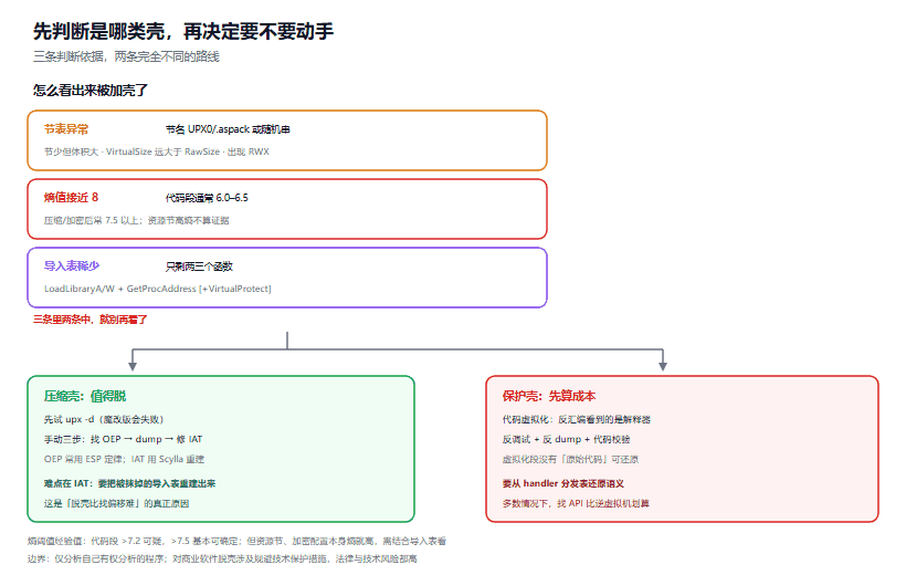 加壳识别入门：为什么脱壳比找偏移难得多