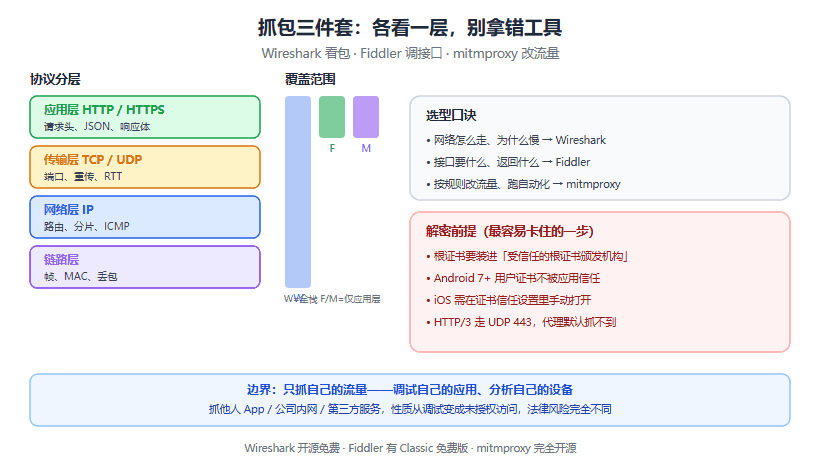 抓包三件套怎么分工：Fiddler、Wireshark、mitmproxy 各管一段