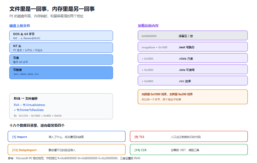 PE 文件结构入门：导入表、节表，和「这个 EXE 到底链接了什么」