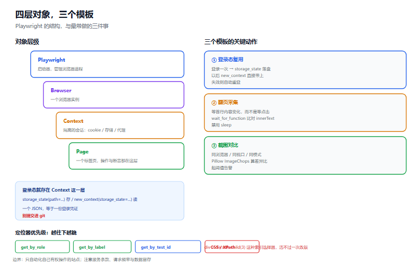 Playwright 实战：登录、翻页、截图对比，三件最常做的事