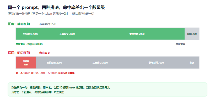 prompt caching 省钱实战：缓存价差 10 倍，但九成人的 prompt 结构吃不到