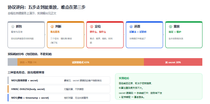 协议逆向入门：从抓包到重放，把接口的签名还原出来