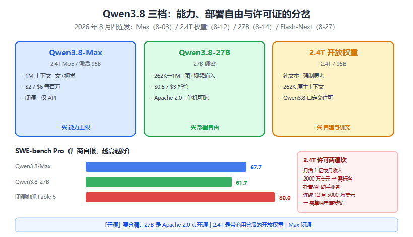 Qwen3.8 家族深度解读：2.4 万亿旗舰、27B 小钢炮与三层许可证