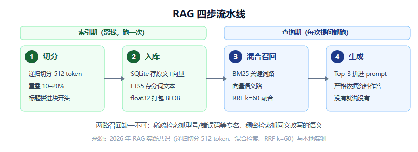 RAG 实战：几百行代码搭一个自己的知识库问答（Python + SQLite，不碰框架）