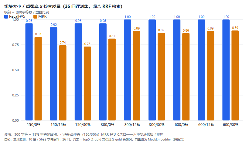 RAG 调优实战：切片、召回、重排的参数怎么定，26 个问题跑出三张对照表