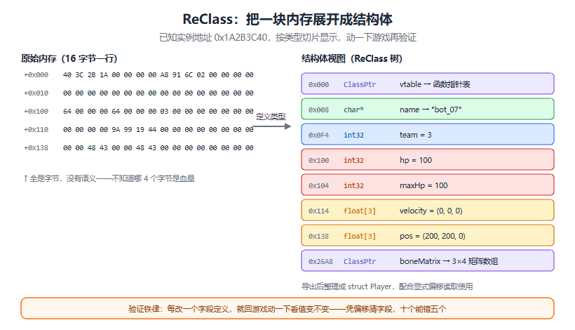 用 ReClass 还原游戏结构体：从内存碎片到可直接用的偏移表