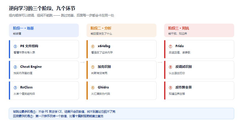 逆向入门路线图：从 Cheat Engine 到 Ghidra 的九个环节，该按什么顺序走