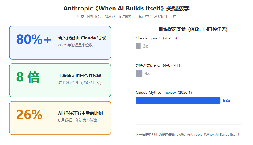 Anthropic 自曝 80% 代码由 Claude 写：RSI 递归自我改进，是捷径还是悬崖