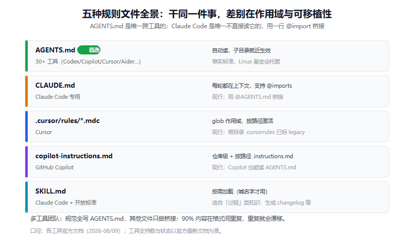 规则工程：给 AI 编程工具写一份新员工手册，AGENTS.md 从入门到不翻车