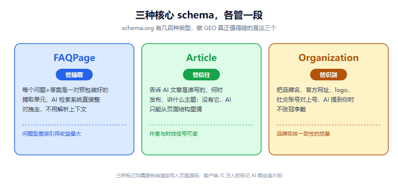 结构化数据对 AI 引用到底有没有用：schema 标记的实话实说