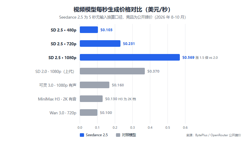 Seedance 2.5 深度解读：单次 30 秒的视频模型，50 个参考素材背后的价格账与真实短板