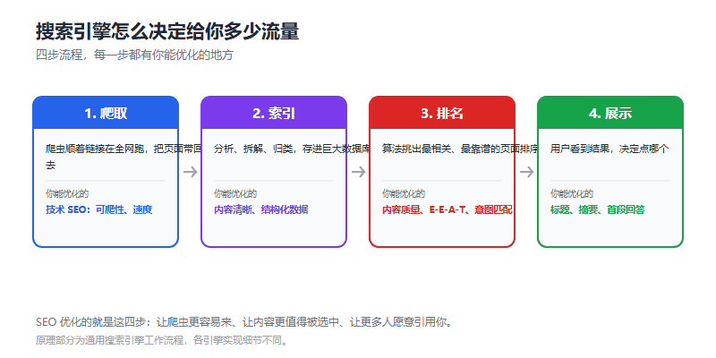 2026 年 SEO 落地方案