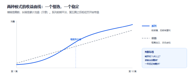 系列还是单篇：内容站的两种增长曲线，和我的实际配比