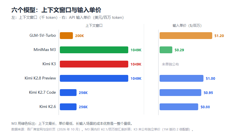 GLM-5V-Turbo、MiniMax M3、Kimi 全家族对比：六个旗舰模型，按场景选才不花冤枉钱