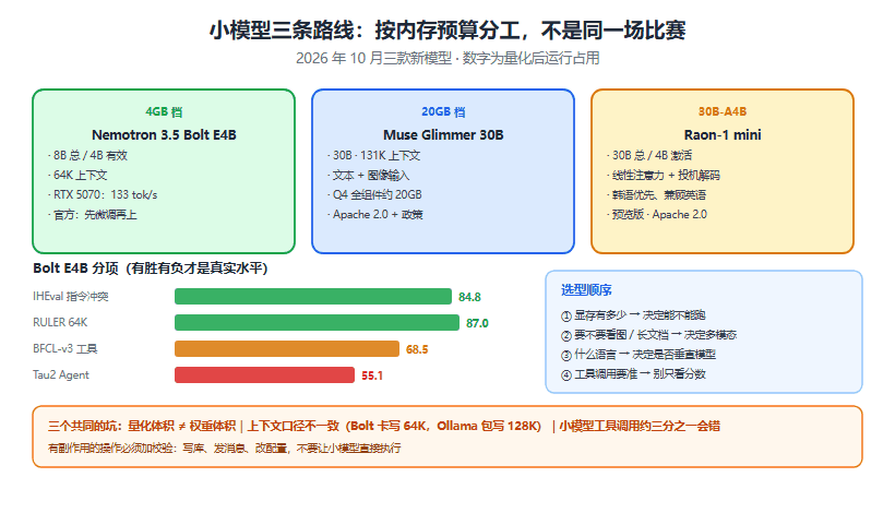 小模型三条路线：Nemotron Bolt E4B、Muse Glimmer 30B、Raon-1 mini 怎么选