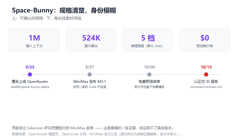 Space-Bunny 是什么来头？那个匿名屠榜的模型，八成就是 MiniMax M3