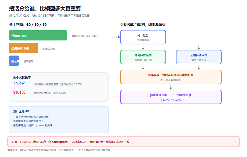 讯飞星火 X2.6 端云一体：4B 端侧模型凭什么敢接 41.9% 的智能体任务