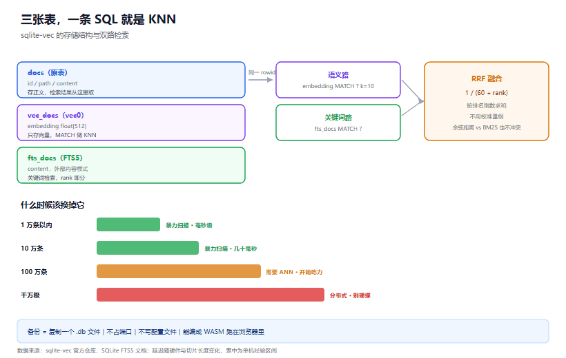 200 行做本地语义搜索：sqlite-vec 替掉向量数据库