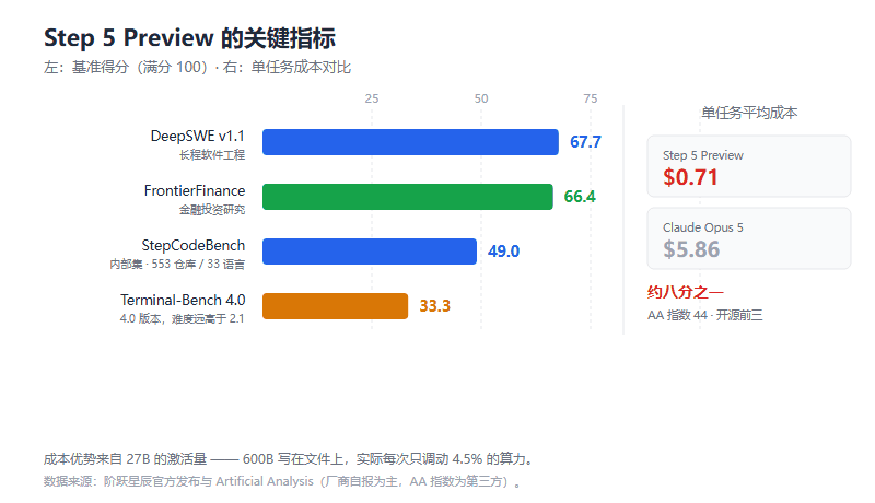 Step 5 Preview 深度解读：6000 亿参数的「窄深」架构，凭什么成本只有 Opus 5 的八分之一
