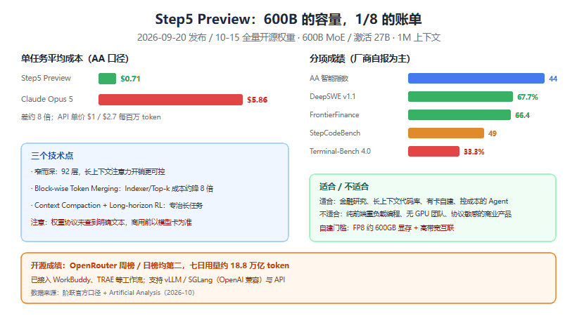 Step5 Preview 深度解读：600B 开源旗舰，单任务成本只有 Opus 5 的八分之一