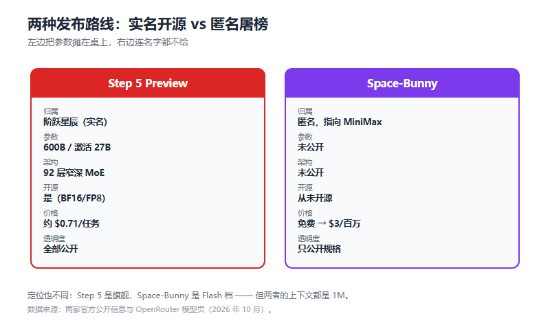 Step 5 Preview vs Space-Bunny：一个实名开源，一个匿名屠榜，两条完全不同的发布路线
