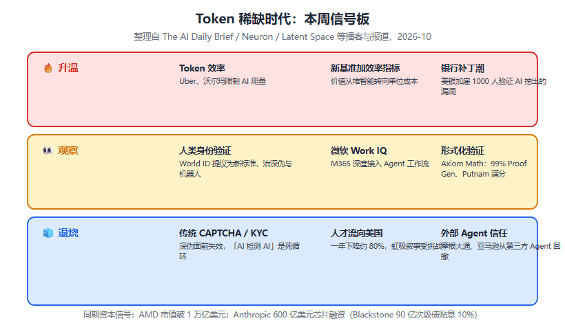 Token 稀缺时代来了：Uber 沃尔玛开始限用 AI，行业从堆智能转向抠成本