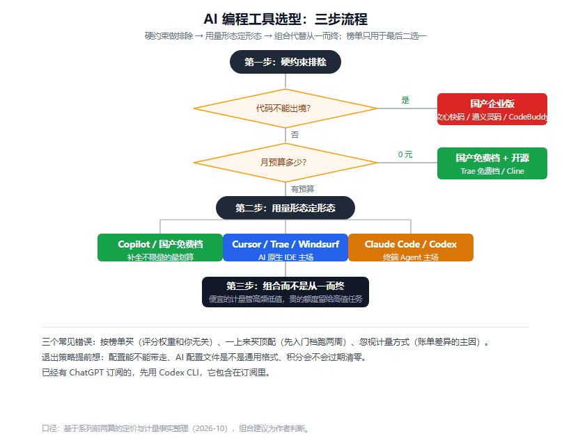 AI 编程工具怎么选：先过滤硬约束，再对齐用量形态，最后才是看榜单