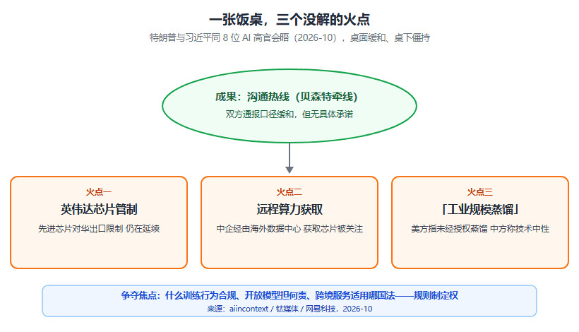 「工业规模蒸馏」之争：中美 AI 规则战开打，8 位 AI 高管同桌吃饭