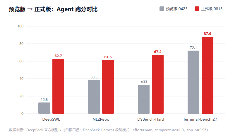 DeepSeek-V4-Pro-0813 全面解析：1.6T 旗舰正式版，Agent 跑分翻倍、峰谷定价后还划算吗