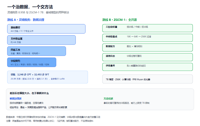 垂域模型两条路：灵境税务 8.95B 与 ZGCM-1 全开源 7B，做法完全相反