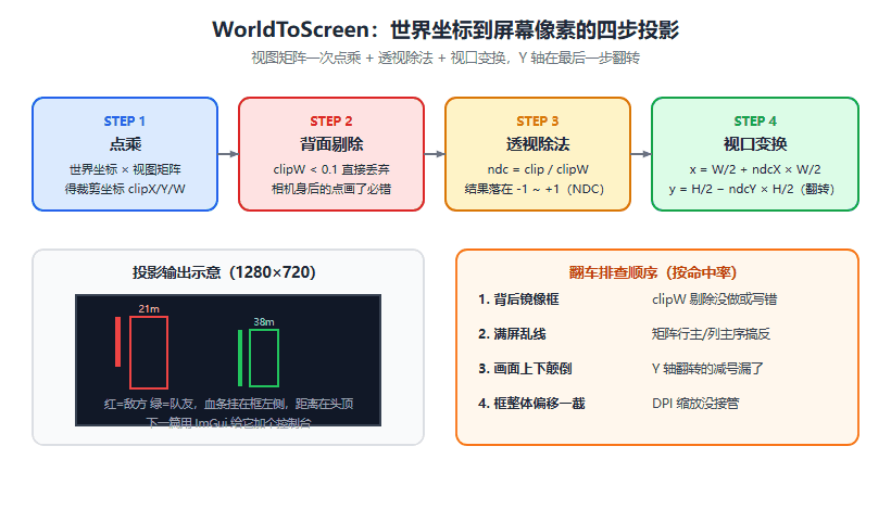 C++ 游戏辅助绘制系列（三）：WorldToScreen 投影，把三维坐标钉到屏幕上
