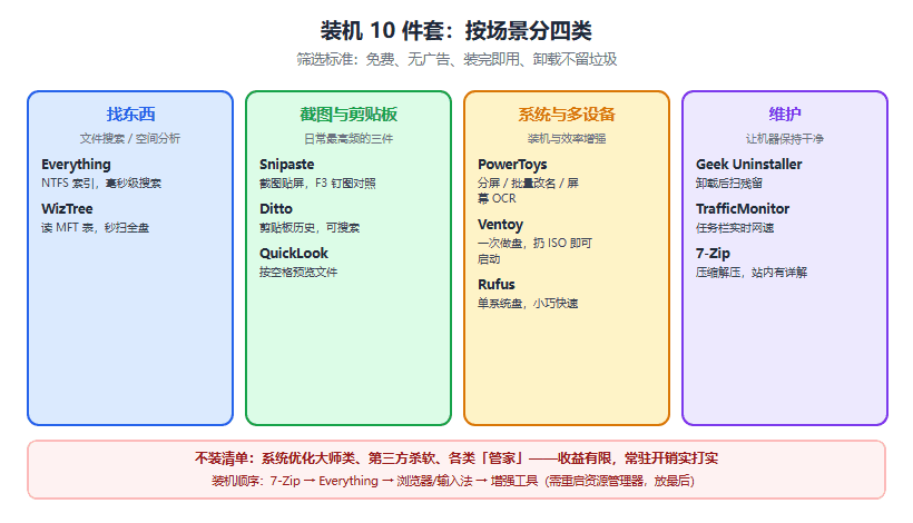 2026 Windows 装机工具清单：10 个装了就不想卸载的小工具