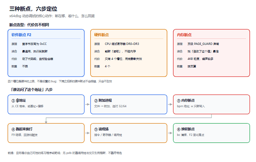 x64dbg 入门：断点、调用栈，以及「谁在改这个地址」