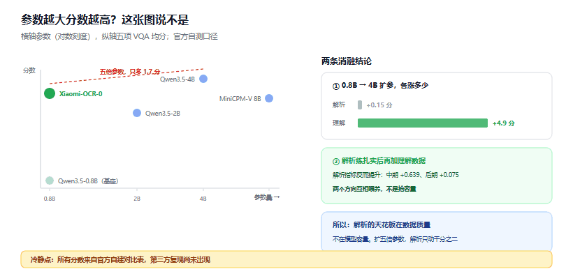 小米 0.8B OCR 登顶：垂直任务上，参数根本不是关键